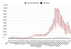 Továbbra sem haladja meg a 3000-et a napi új fertőzéses esetek száma